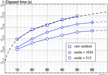 Fig. 2. Speed results (raw and reverse methods) for increasing survey size, for ` max = n max = 30