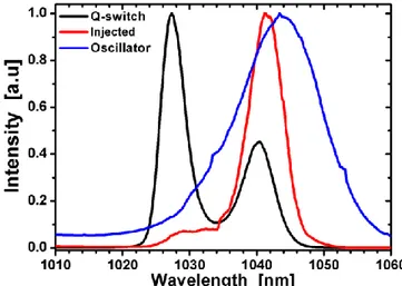 Fig. 2 Evolution of the spectrum in Q-switched and injected regime (black-red), and oscillator spectrum (blue) 