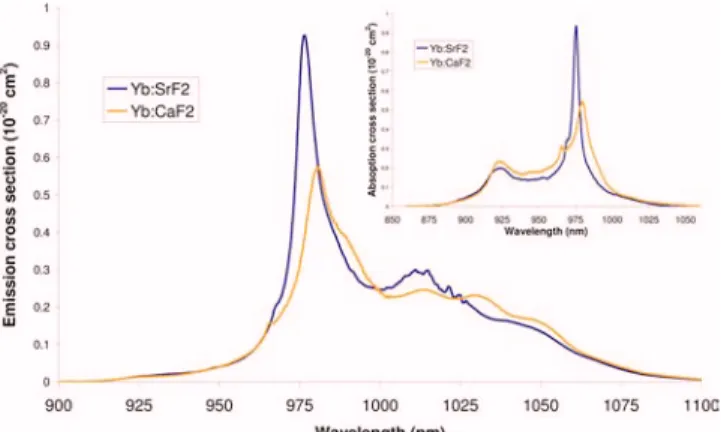Fig. 1. (Color online) Compared emission and absorption (inset) spectra of Yb: SrF 2 and Yb: CaF 2 .