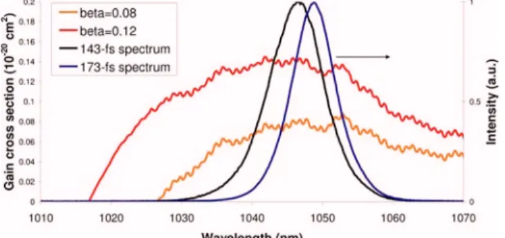 Fig. 7. (Color online) Spectra of the 173 and 143 fs pulses and normalized gain cross sections of Yb: SrF 2 for a typical estimate of ␤ : ␤ = 8% and 12%.