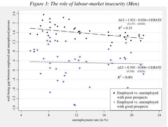 Figure 3: The role of labour-market insecurity (Men) 