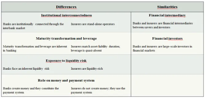 Table 2. Banks and insurers: differences and similarities with regard to systemic interaction 