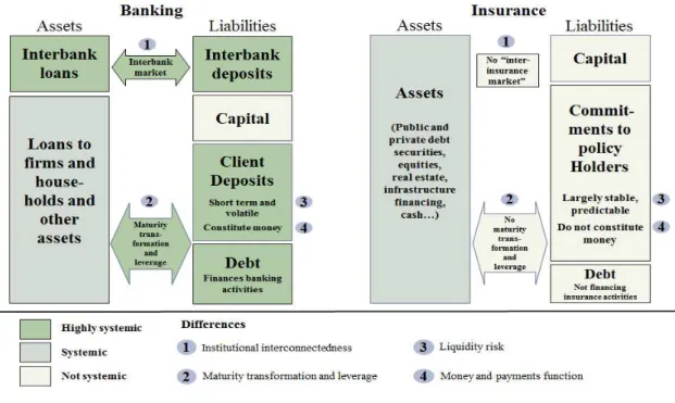 Figure 2. Banks and insurers: stylized balance sheets and systemic linkages  