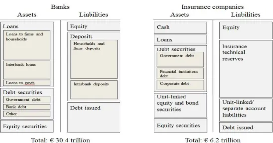 Figure 1. Stylized balance sheet of banks and insurers compared 