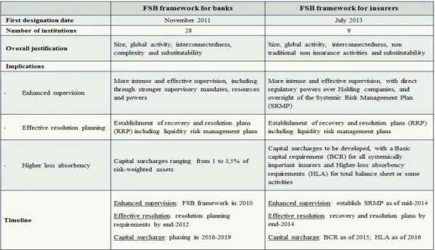 Table 1. FSB framework for systemic banks and insurers compared 