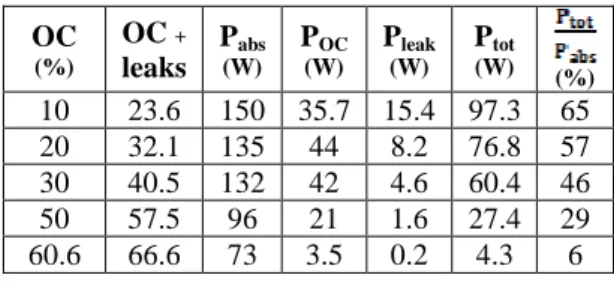 Table 1. Laser performance for different output couplers.  OC  (%) OC  + leaks  P abs (W) P OC(W) P leak(W) P tot(W) (%) 10  23.6  150  35.7  15.4  97.3  65  20  32.1  135  44  8.2  76.8  57  30  40.5  132  42  4.6  60.4  46  50  57.5  96  21  1.6  27.4  2