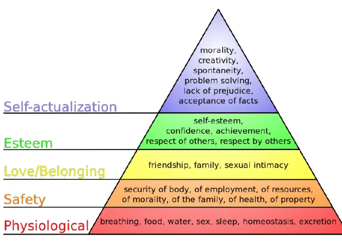 Figure 1. Maslow’s Hierarchy of Needs 