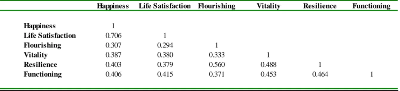 Table 1. The correlation between subjective well-being measures in the ESS, 2006/2007 