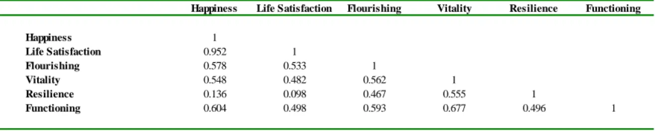 Table 4. The correlation between the determinants of subjective well-being in the ESS,  2006/2007 