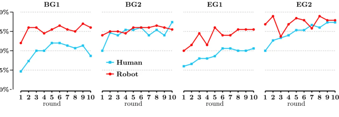 Figure 1: Proportion of decisions R across rounds and treatments .. BG1. BG2. EG1. EG2.Robot.Human 0% ..25%.50%.75%.100%