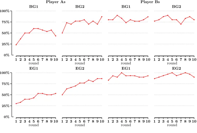 Figure 2: Share of the decisions R (r) for Player As (B) in the Human treatments, across rounds .