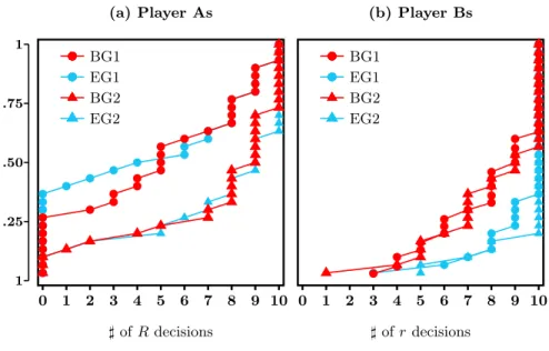 Figure 3: EDF of the total number of decisions R and r decisions by game .. (a) Player As