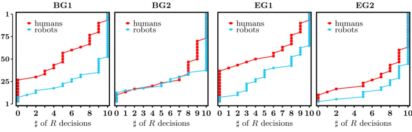 Figure 4: EDF of the individual number of decisions R by treatment .. BG1. BG2. EG1. EG2 1 ...25..50..75.1