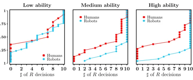 Figure 6: EDF of the total number of decision R by treatment and cognitive ability group .