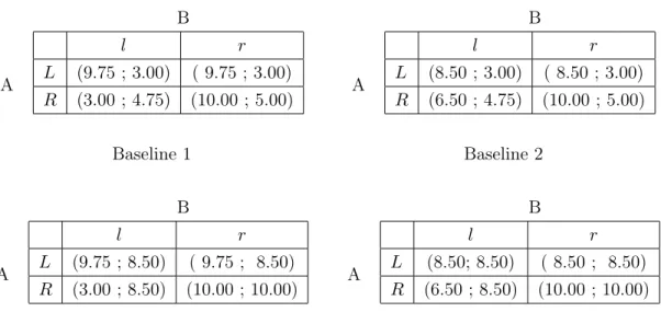 Table 2: The experimental games B A l rL(9.75 ; 3.00) ( 9.75 ; 3.00) R (3.00 ; 4.75) (10.00 ; 5.00) BAl rL(8.50 ; 3.00) ( 8.50 ; 3.00)R(6.50 ; 4.75) (10.00 ; 5.00) Baseline 1 Baseline 2 B A l rL(9.75 ; 8.50) ( 9.75 ; 8.50) R (3.00 ; 8.50) (10.00 ; 10.00) B