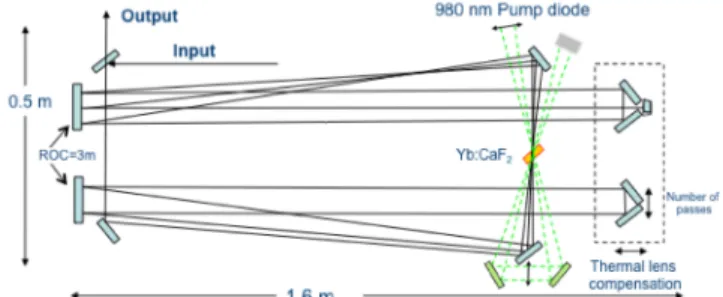 Fig.  6.    Experimental  setup  using  a  2.5%  5-mm-long  Brewster-oriented  crystal pumped with 1.2 J on a 1.5 mm diameter