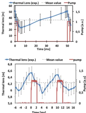 Fig.  9.   Experimental  measurements  of  the thermal  lens  at 20  Hz  (top-  and  100 Hz (bottom)