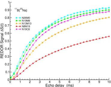 FIGURE 6 (Colour online) 11 B{ 23 Na} REDOR curves for the relevant glasses in the 11 B series.