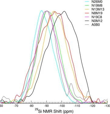 FIGURE 1 (Colour online) 29 Si MAS spectra for glasses in the Nat series, normalised to the maximum peak height.
