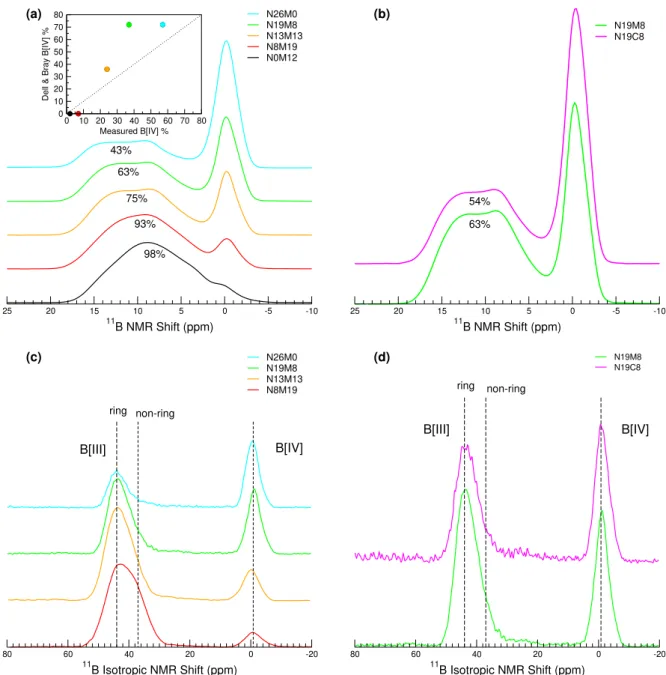 FIGURE 4 (Colour online) Experimental 11 B MAS spectra (a) of magnesium-containing glasses in the Nat series with calcu- calcu-lated B[III] percentages (inset displays the Yun, Dell, and Bray model B[IV] calculation as a function of measured B[IV]), and (b