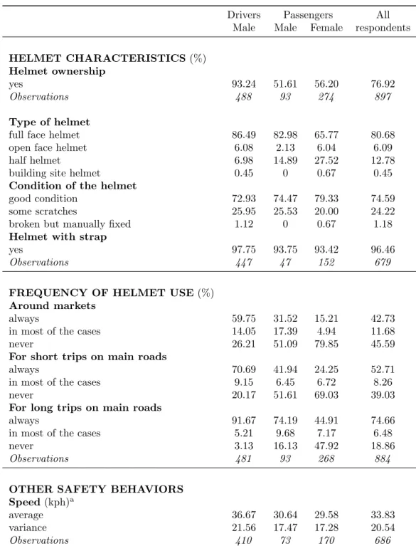 Table 2: Helmet use and other safety behaviors by type of user and gender