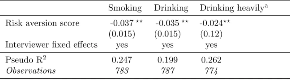 Table 3: Probability of engaging in risky health behaviors, probit specification - marginal effects Smoking Drinking Drinking heavily a