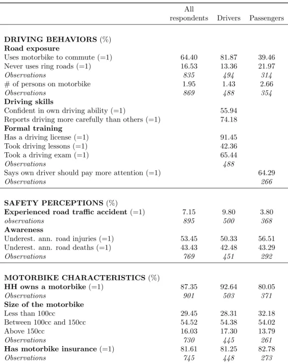 Table 4: Driving behaviors and risk awareness All