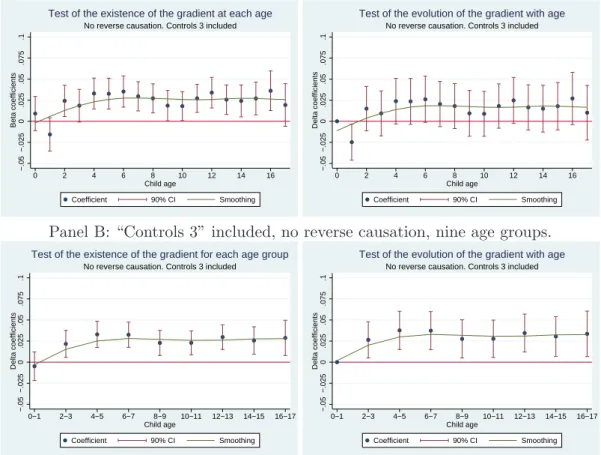 Figure 4: The child general health/income gradient at each age, when there is no reverse causation and when additional controls are included (linear probability models)