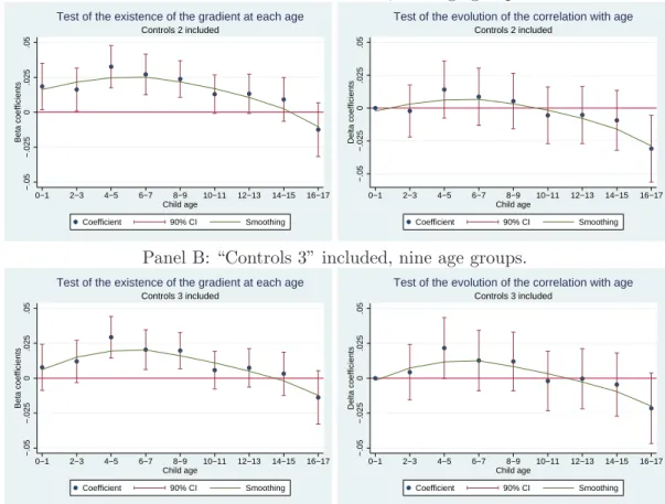 Figure 5: The child general health/maternal education gradient at each age (linear prob- prob-ability models)