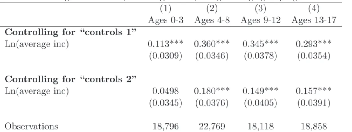 Table 3: The child general health/income gradient, using four age groups (probit models)