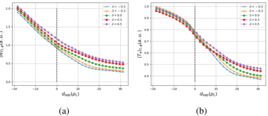 Figure 2: Low Field Side Midplane (LFS MP) profiles of average on time and toroidal position of a) Density and b) Electron Temperature for different negative triangularities values (−0.5 +,