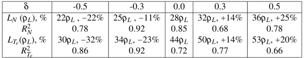 Table 2: Table of density and electron temperature decay lengths at Low field side midplane in the scrape-off layer