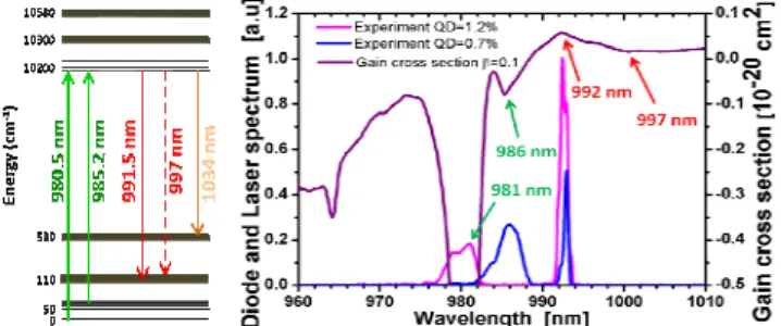 Fig. 1a Spectroscopic lines of Yb :CaF 2  at 77 K, (b) Experimental  measurements  of  pump  and  laser  wavelengths  for  pumping  at  981 nm (blue curve) or 986 nm (red curve); and gain cross section  of the Yb :CaF 2  at 77 K and for β=0.1 (purple curve