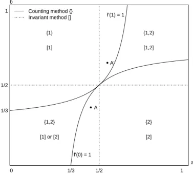Figure 1: Supports depending on a, b for the invariant and counting methods