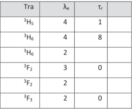 Table 1. Pr 3+ : Ga 5 Ge 20 Sb 10 S 65  Judd-Ofelt analysis report for the near and mid-IR involved  transitions