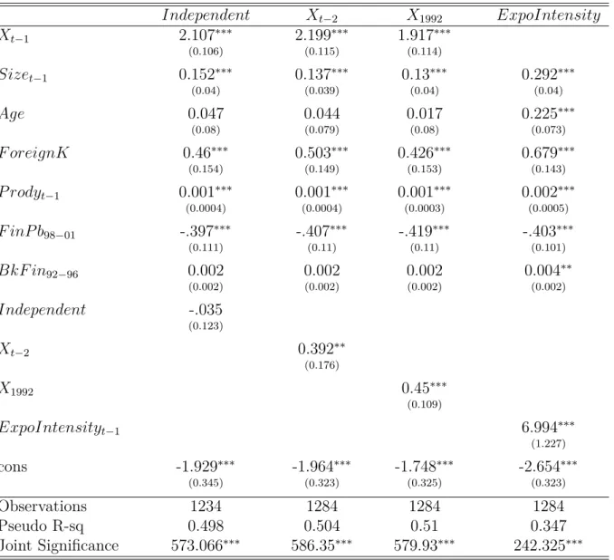 Table 8: Probit Estimations: Sunk Costs Model with Additional Variables Dependent variable: Probability firms export in t (X t =1)