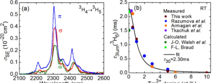 Fig. 2.  Spectroscopy of the  3 H 4  →  3 H 5  transition of Tm 3+  ions in LiYF 4 : (a)  stimulated-emission (SE) cross-sections for the π, σ and α light polarizations; 
