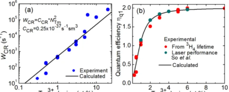 Fig.  3.    Quantification  of  cross-relaxation  in  Tm:LiYF 4 :  (a)  cross-relaxation  rate W CR : symbols – determined from the experimental data on τ 3lum ( 3 H 4 ), line  –  theoretical  calculation  using  Eq
