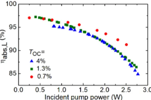Fig. 7.  Pump absorption under lasing conditions η abs,L  for 3.5 at.% Tm:LiYF 4