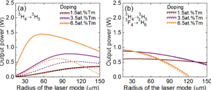Fig.  10.    Calculated  output  power  at  ~2.3  µm  of  a  diode-pumped  Tm:LiYF 4