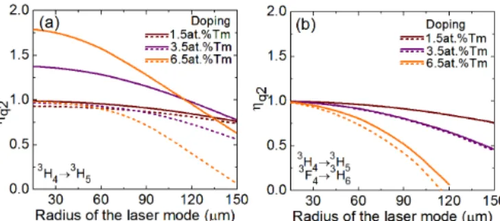 Fig. 11.  Calculated pump absorption η abs  for a diode-pumped Tm:LiYF 4  laser  with different doping levels, solid curves – K CR  ≠ 0, K ETU  ≠ 0, dashed ones -  K CR  ≠ 0, K ETU  = 0: (a) the laser operating at the  3 H 4  →  3 H 5  transition only; (b)