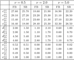 Figure 1: CCPERLE at FB and SB ( = 0:5). 024681012141618CCPERLE 111 121 211 221 112 122 212 222ex post typesFirst BestSecond Best