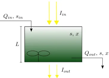 Figure 2.1: Scheme of a simplified planar continuous well-mixed microalgae culture illuminated with an incident light I in and fed with a nutrient supply s in at the volumetric flow rate Q in .