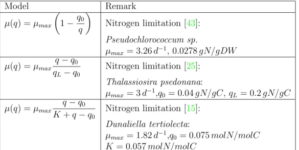 Table 2.4: Different models for the specific growth rate as a function of the cell quota.