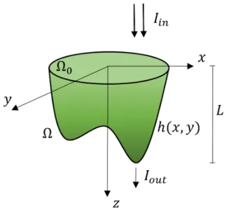 Figure 3.1: Region Ω occupied by the culture in a Cartesian coordinate system. I in is the incident light intensity, Ω 0 ⊂ R 2 is the illuminated  flat-surface, Ω is the volume occupied by the culture, h(x, y) is the height of the culture at different posi