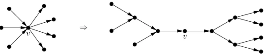 Figure 1.3: Replacement of N + (v) and N − (v) by switching out and in-arborescence with root v and leaves N + (v) and N − (v) .