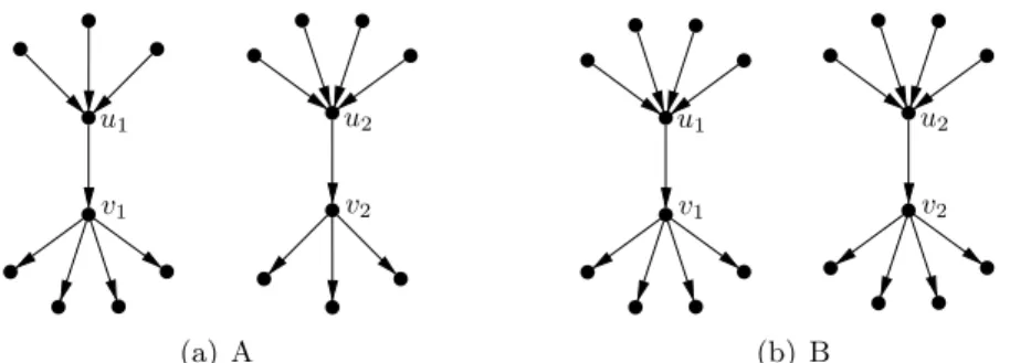 Figure 1.4: Digraphs A and B such that A is a subdigraph of B , A -Subdivision is NP-complete, and B -Subdivision is polynomial-time solvable.