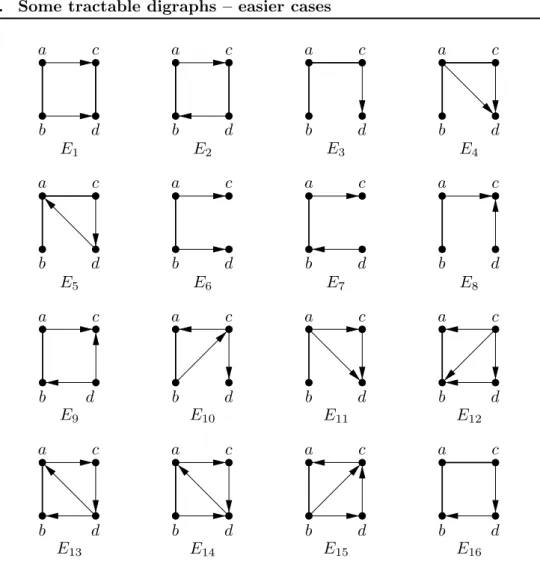 Figure 3.5: Some digraphs on 4 -vertices, that are tractable. Bold undirected edges represent directed 2 -cycles.