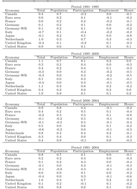 Table 5: Breakdown of labour contributions to medium term potential growth (in percentage point)