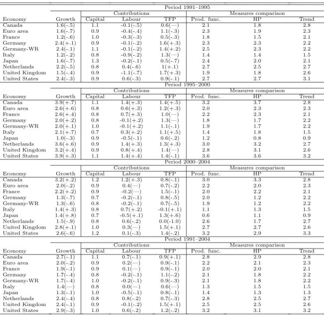Table 7: Sources of actual GDP growth and measures comparison